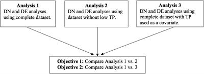 The Analysis of Gene Expression Data Incorporating Tumor Purity Information